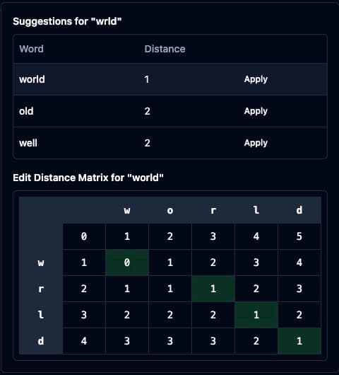 Levenshtine's Spell Checker