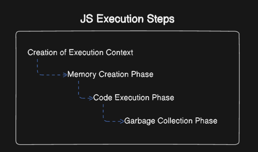 Execution Cycle in JS