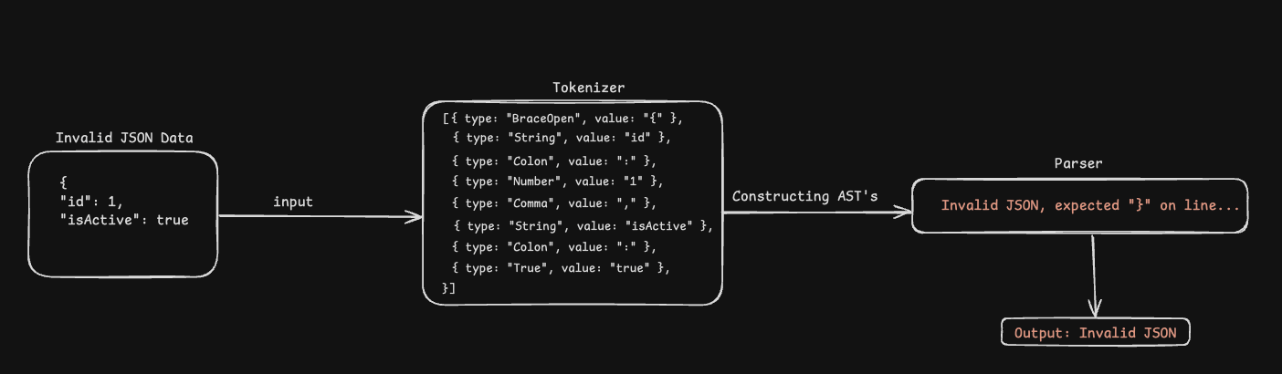 Invalid JSON Parser Flow