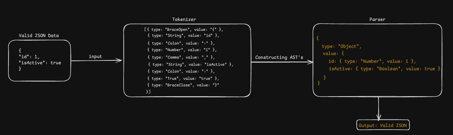 Valid JSON Parser Flow