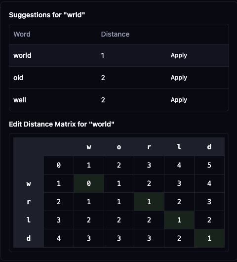 Interactive matrix visualization showing the Levenshtein distance calculation between 'wrld' and 'world'